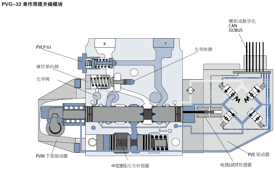PVG特色功能模块解析之——PVBZ是什么？（转自电液爱好者）的图4