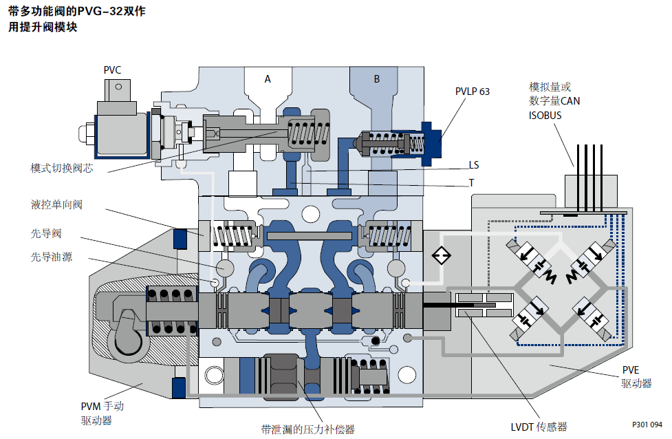 PVG特色功能模块解析之——PVBZ是什么？（转自电液爱好者）的图5