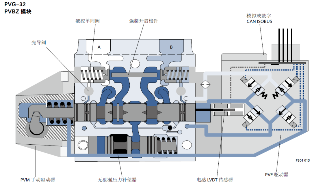 PVG特色功能模块解析之——PVBZ是什么？（转自电液爱好者）的图1
