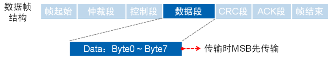 CANbus数据帧结构解析（转自电液爱好者）的图13