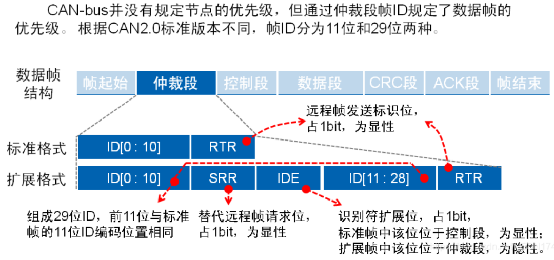 CANbus数据帧结构解析（转自电液爱好者）的图7