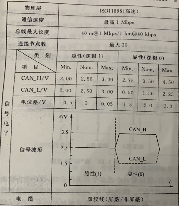 CANbus数据帧结构解析（转自电液爱好者）的图3