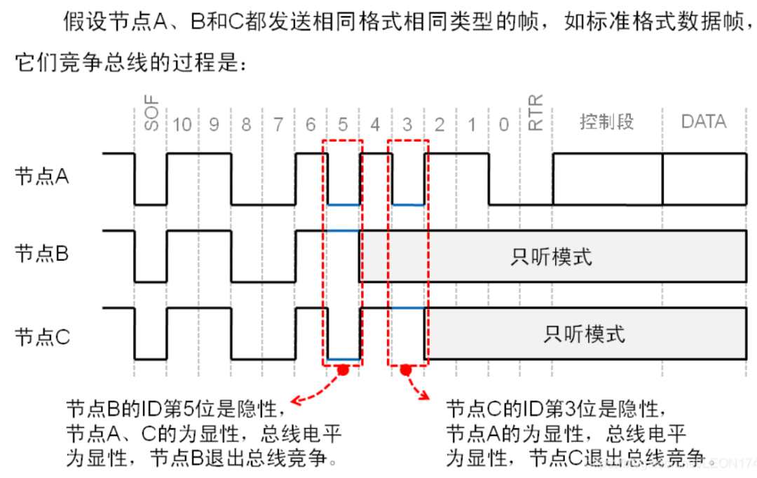 CANbus数据帧结构解析（转自电液爱好者）的图9