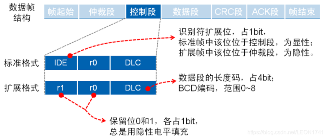 CANbus数据帧结构解析（转自电液爱好者）的图11