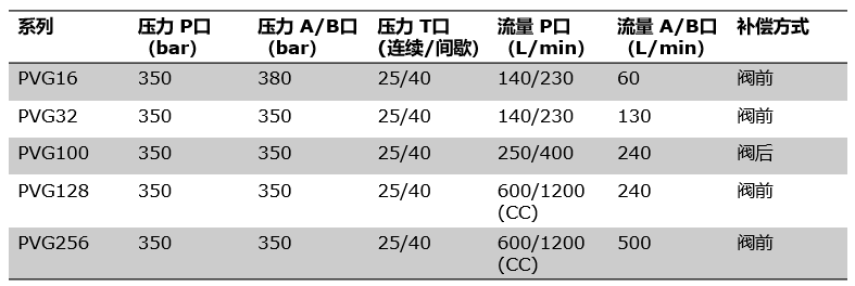 PVG多路閥系列及PVE電控模塊原理（轉自電液愛好者）的圖3