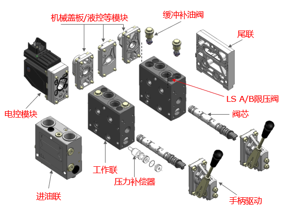 PVG多路閥系列及PVE電控模塊原理（轉自電液愛好者）的圖4