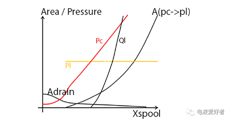 PVG多路阀-流量控制与压力控制阀芯（转自电液爱好者）的图6
