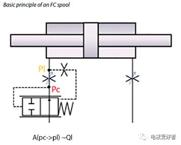 PVG多路阀-流量控制与压力控制阀芯（转自电液爱好者）的图2