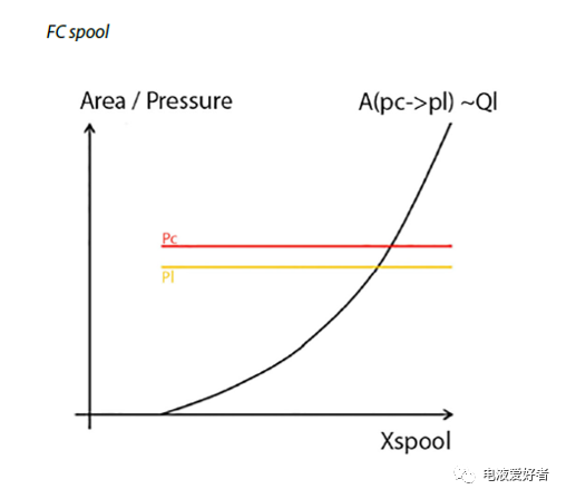 PVG多路阀-流量控制与压力控制阀芯（转自电液爱好者）的图3