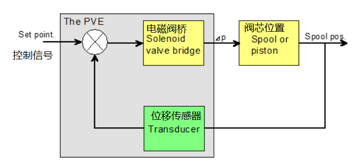 PVG多路閥系列及PVE電控模塊原理（轉自電液愛好者）的圖7