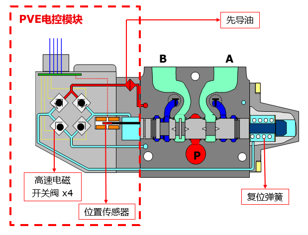 PVG多路閥系列及PVE電控模塊原理（轉自電液愛好者）的圖6