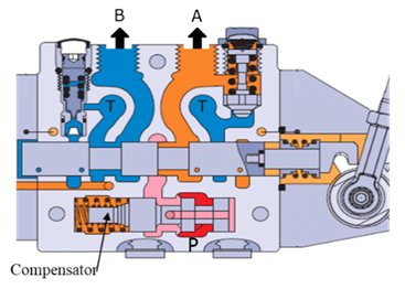 压力补偿流量控制-阀前 vs 阀后（转自电液爱好者）的图4