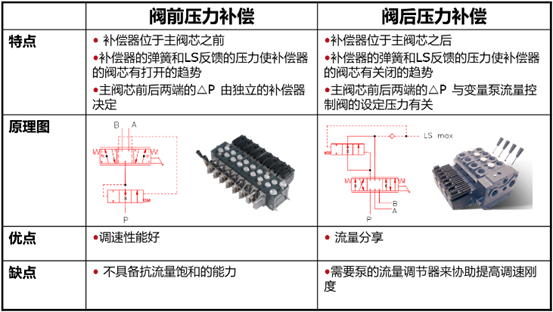 压力补偿流量控制-阀前 vs 阀后（转自电液爱好者）的图12