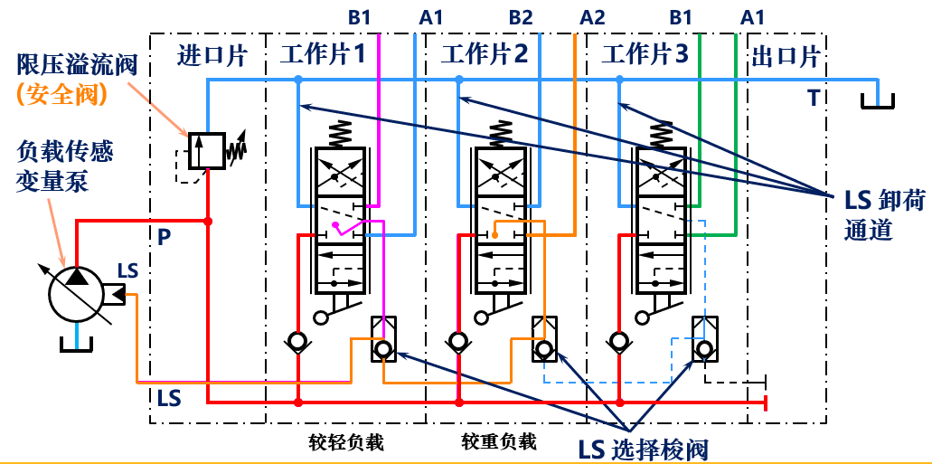 幾種多路閥技術(shù)對比（轉(zhuǎn)自電液愛好者）的圖5