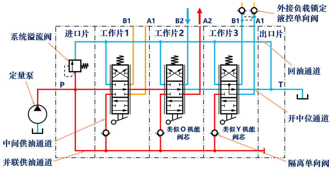 幾種多路閥技術(shù)對比（轉(zhuǎn)自電液愛好者）的圖1