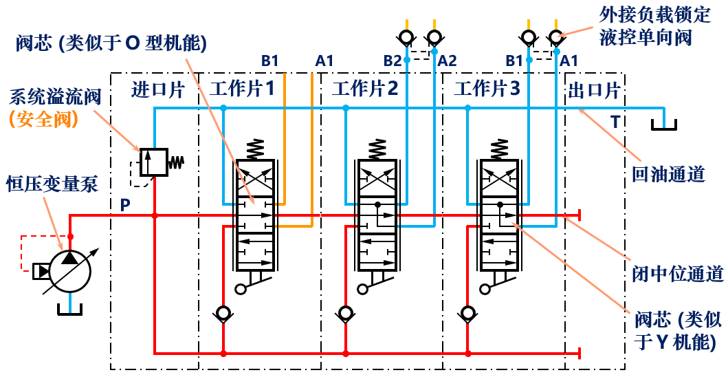幾種多路閥技術(shù)對比（轉(zhuǎn)自電液愛好者）的圖3