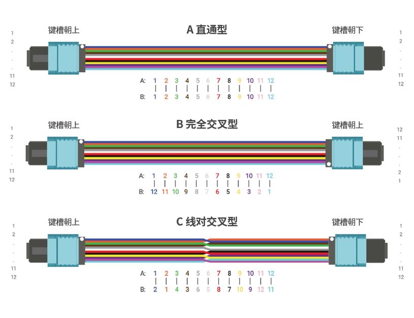 LC以及MPO光纤的极性