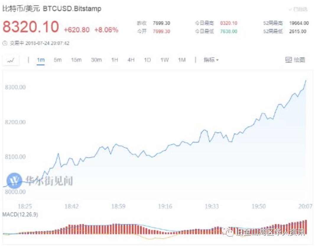 比特币历史价格的下载_比特币大跌原因_比特币历史的几次大跌图表