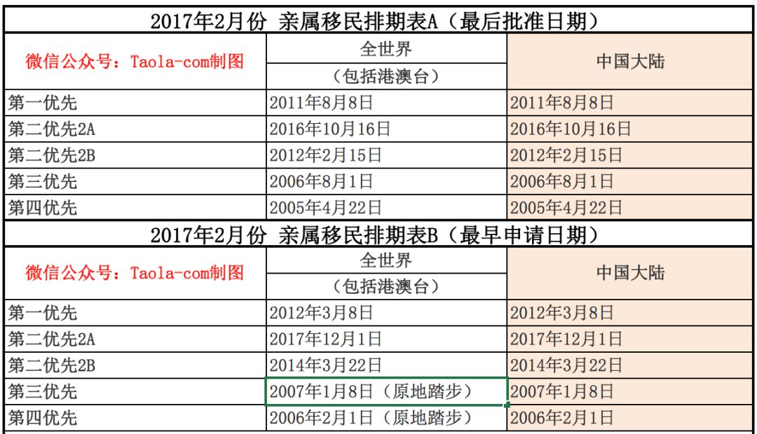 最新 美国12月移民排期正式出炉 这类排期明显加快 Green Card Legal