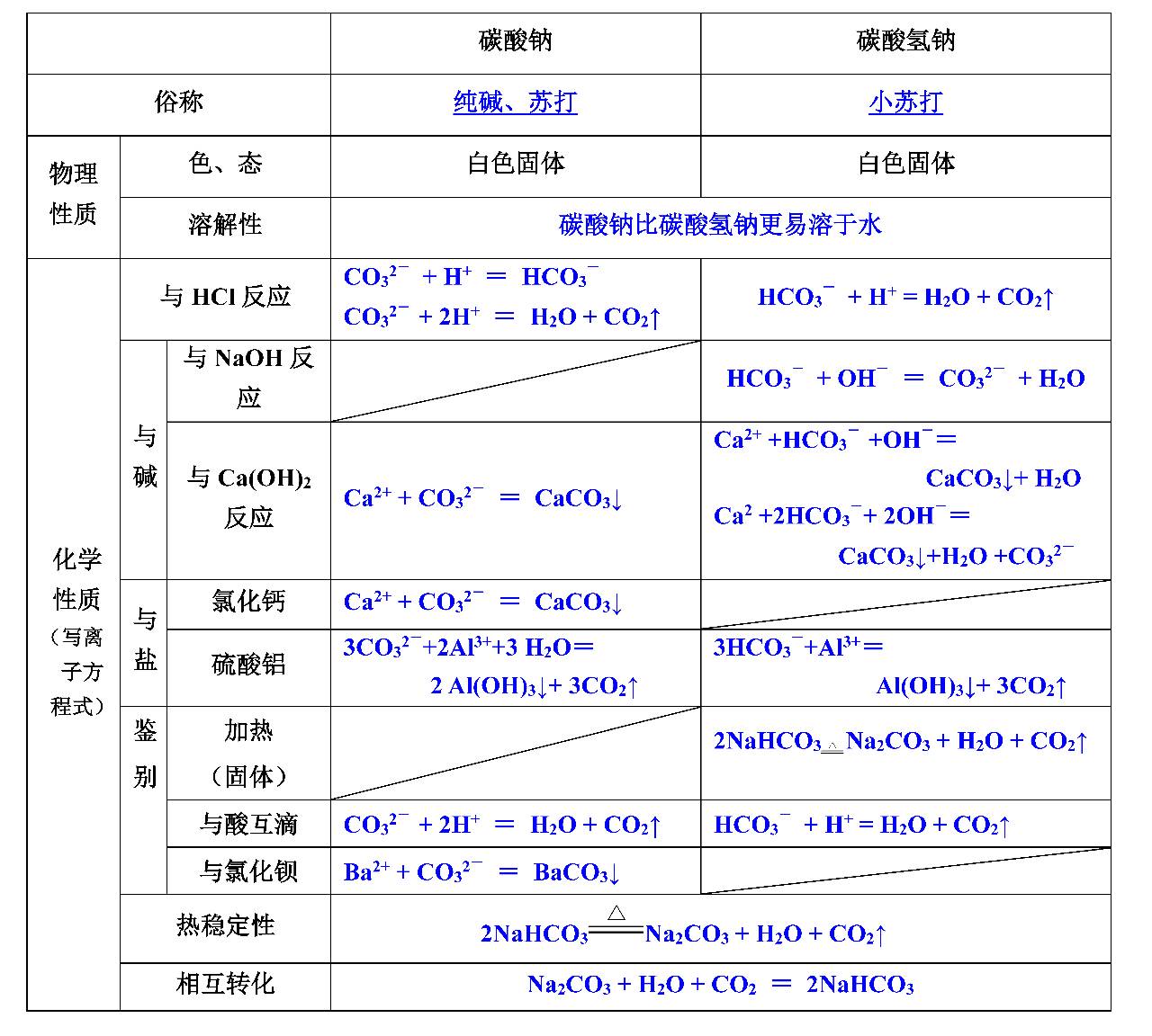 v ab 核心知識點 考點09鈉及其重要化合物 三碳酸鈉和碳酸氫鈉 1.