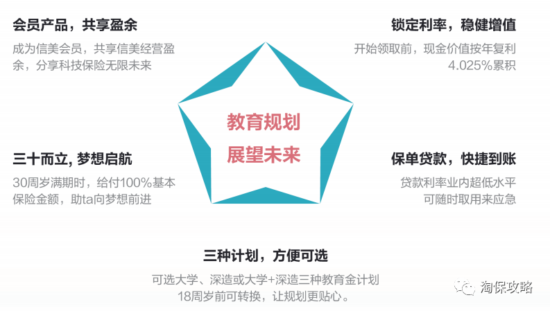 信美天天向上教育金解析：预定利率4.025%、回本快、趸交利益最大