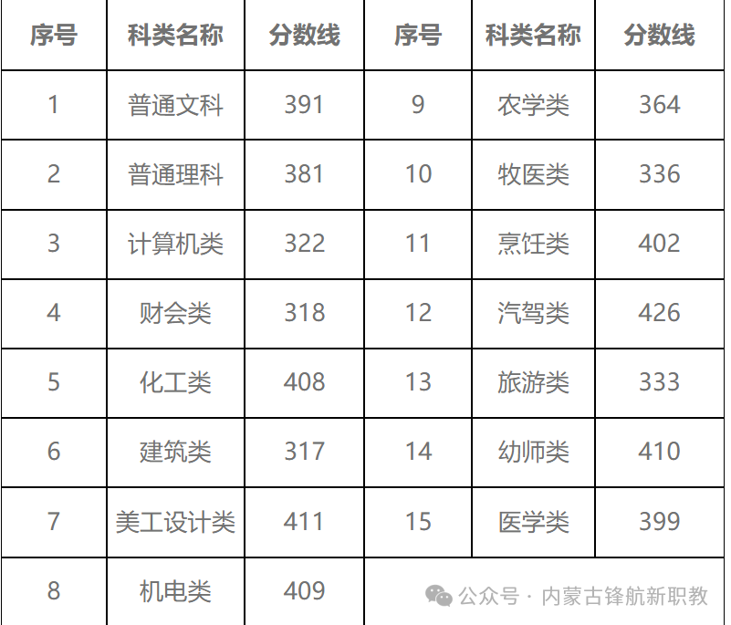 山西信息技术学院分数线_2024年山西信息职业技术学院录取分数线及要求_山西职业技术学院录取查询