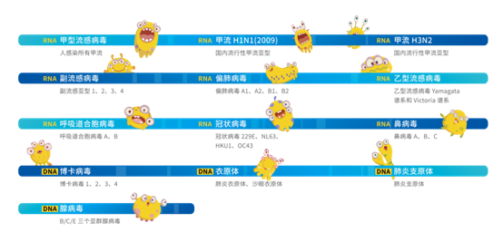 怎么鉴定呼吸套装真伪呼吸道感染？——呼吸道病原体核酸联合检测来精准鉴别_https://www.jmylbn.com_新闻资讯_第8张