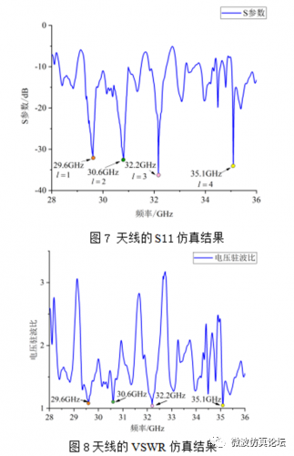 一种新的轨道角动量天线设计的图2