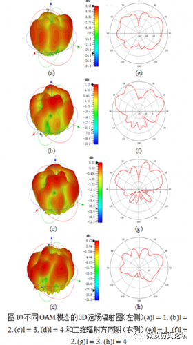 一种新的轨道角动量天线设计的图4