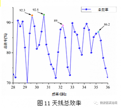 一种新的轨道角动量天线设计的图5