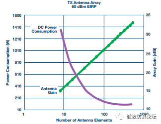 深度分析:帮你寻找5G毫米波天线的最优技术选择
