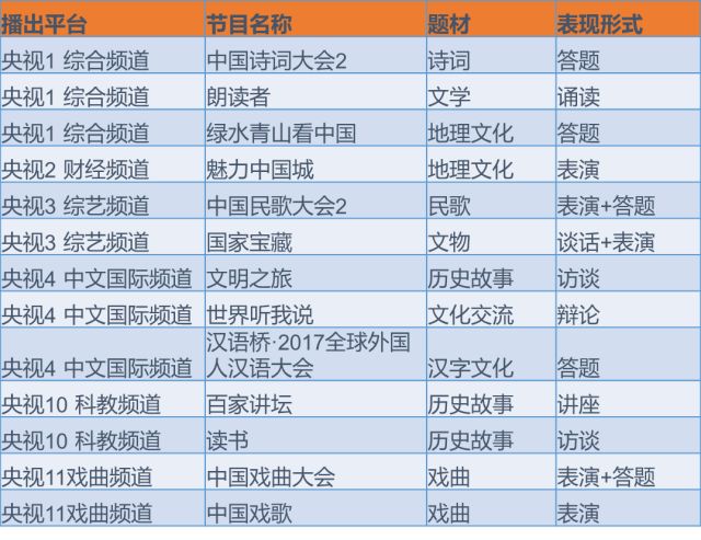 2017年文化类综艺节目大盘点:90%扎堆演播室,52%无冠名