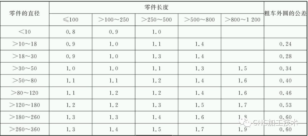 浅谈：加工余量对加工精度的影响！的图5