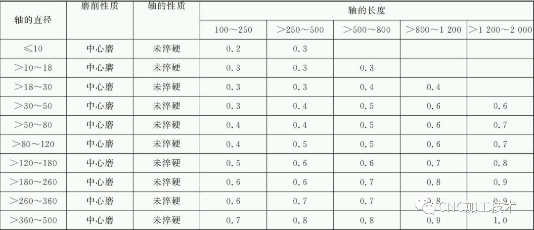 浅谈：加工余量对加工精度的影响！的图6