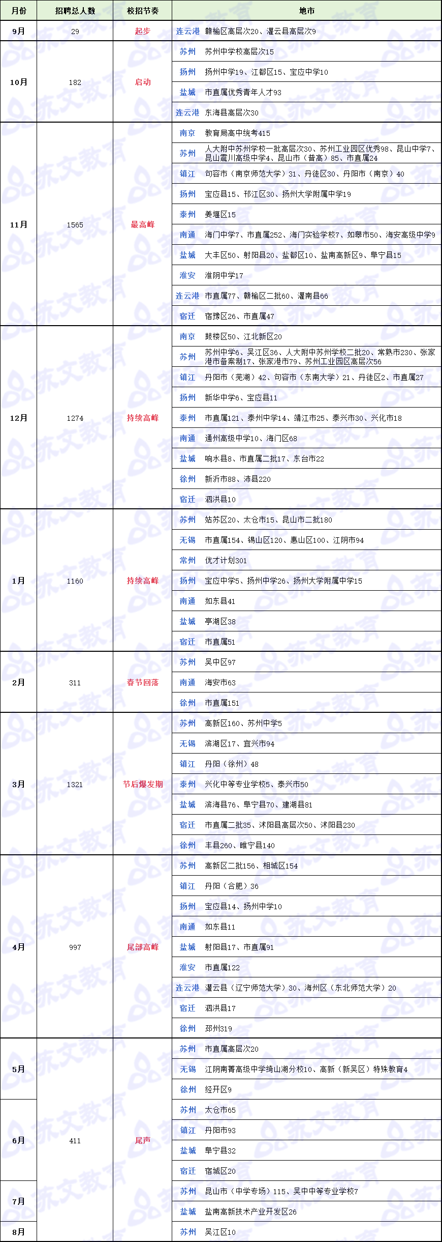 26江苏教师招聘校招各地市按月招聘人数.png