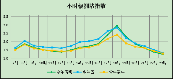 拥堵指数图片