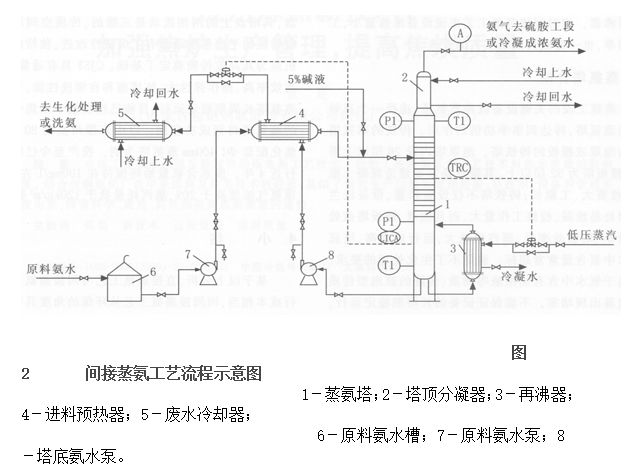 直接蒸氨工藝與間接蒸氨工藝的比較的圖2