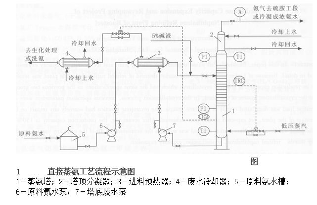 直接蒸氨工藝與間接蒸氨工藝的比較的圖1