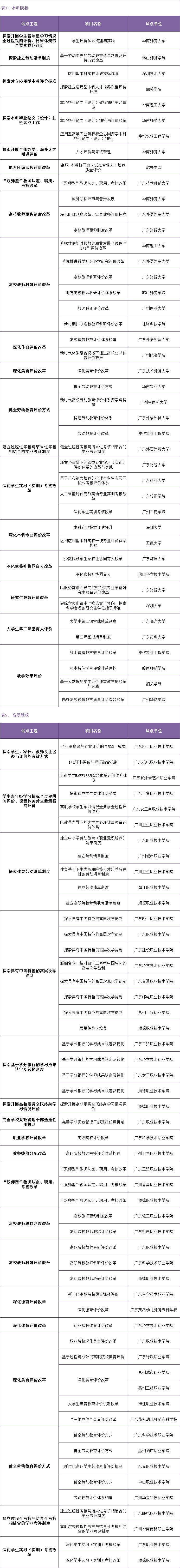 廣州3所中職學校5大項目入選省級試點名單！(圖9)