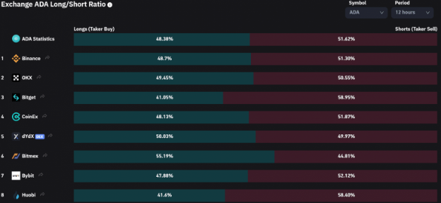 ADA看跌突破是否可能获得更多卖空收益