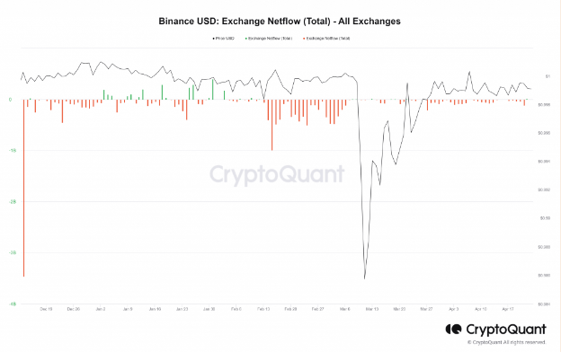 币安美元BUSD的使用和互动正稳步下降 用户转向其他稳定币