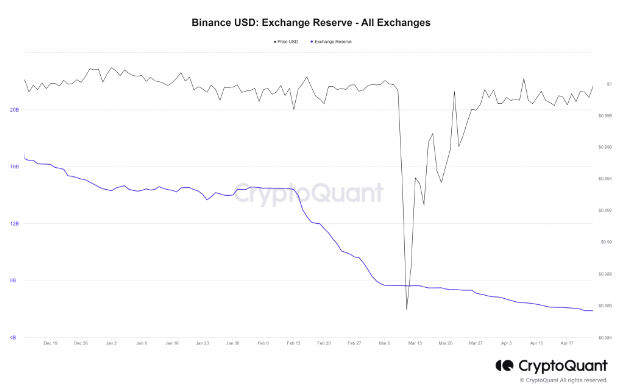 币安美元BUSD的使用和互动正稳步下降 用户转向其他稳定币