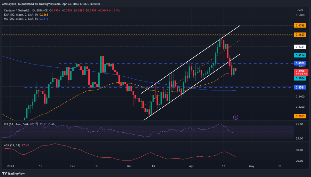 ADA看跌突破是否可能获得更多卖空收益