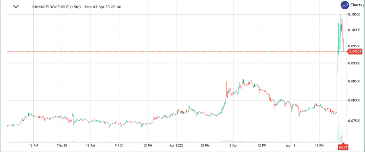 狗狗币DOGE价格要起飞？