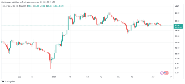 Solana 价格上涨稳步复苏 背后的原因是什么