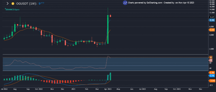 OG 粉丝令牌会成为下一个投资热点吗