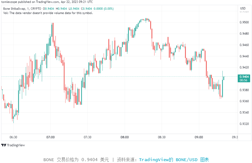BONE 飙升 8.3% OKX 单日增持 171 万个 BONE 代币 是时候买入了吗