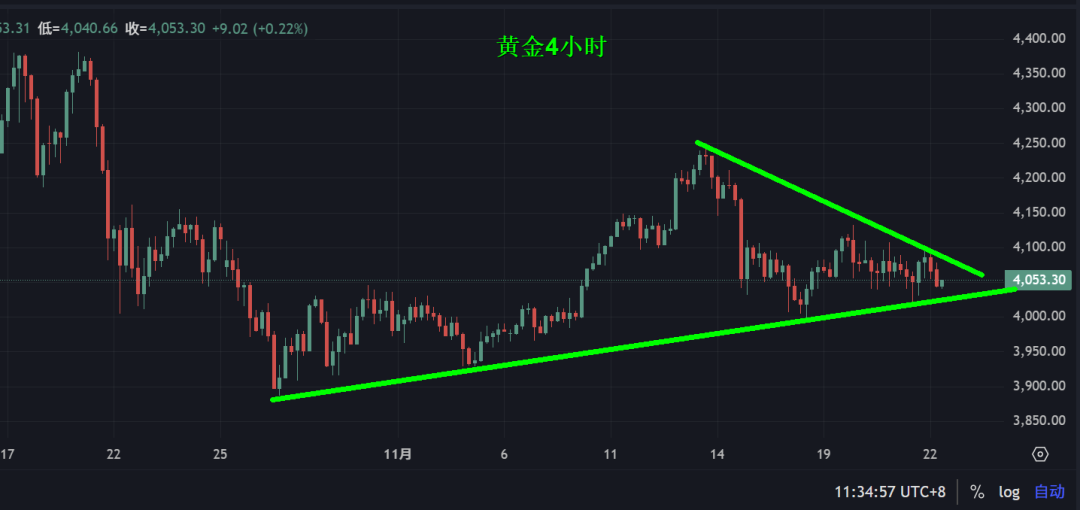 黄金，三角形待破位！