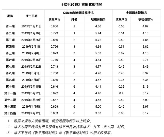 落寞七年之癢，《歌手》老無所依 娛樂 第16張