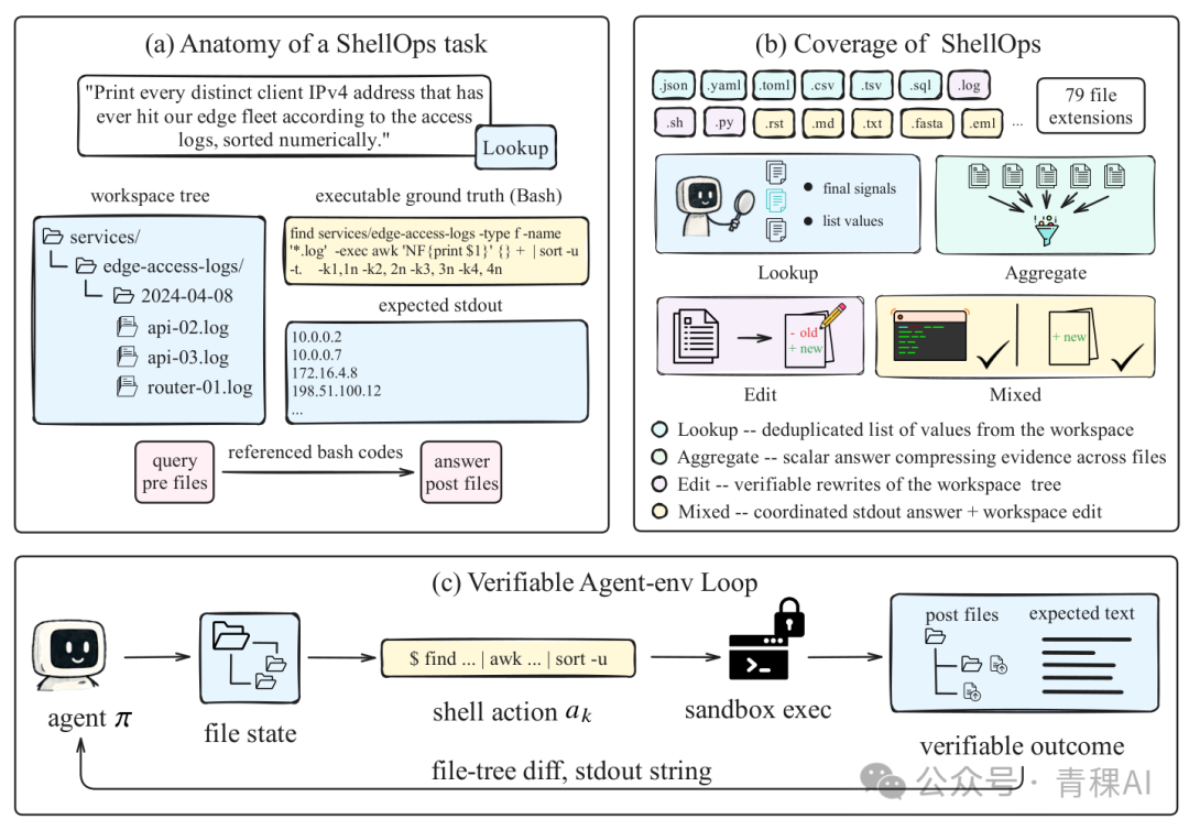 图 4｜ShellOps 的任务结构与执行流程。任务由自然语言指令、初始工作区、参考解法和目标输出构成，覆盖查找、聚合、编辑与混合操作。
